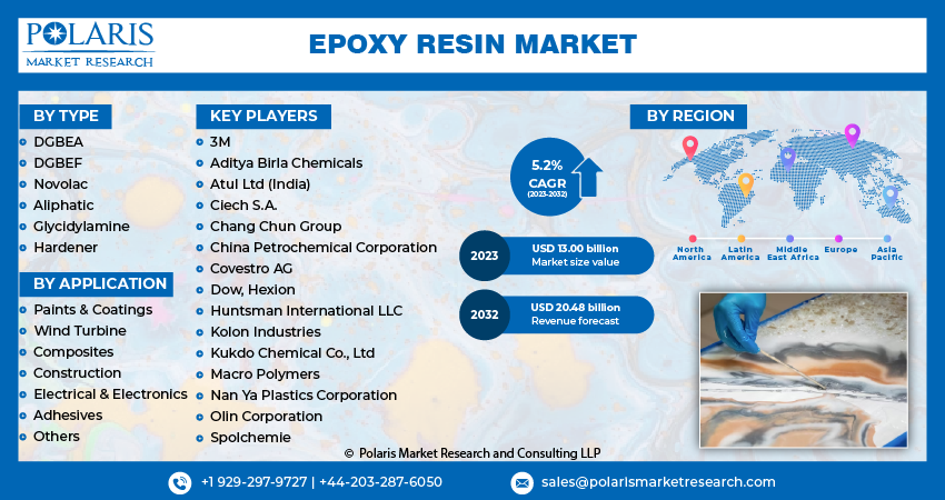 Epoxy Resin Market Size Share And Growth Analysis Report 2032 